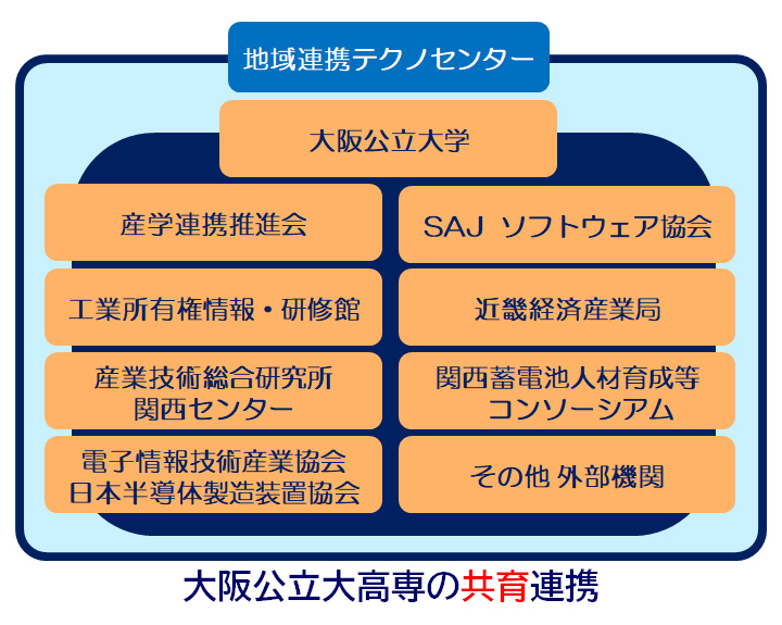 大阪公立大高専の共育連携